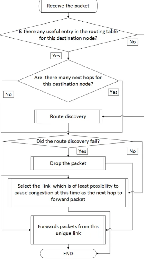 Figure 4. Packet processing of CD_AOMDV protocol when re-ceiving data. 