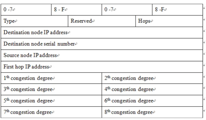 Figure 5. RREP message format. 