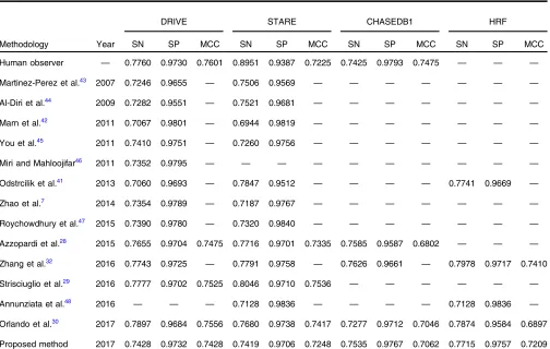 Table 4Comparison of the proposed algorithm with existing methods using the DRIVE, STARE, CHASEDB1, and HRF databases.