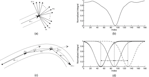 Fig. 2 Radon features and tracking of a simple vessel: (a)direction. (b) A real extracted feature vector