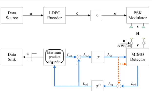 Figure 1. Coded MIMO system model with soft IDD. 