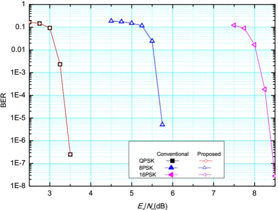 Figure 3. BER Performance comparison of 16 16× LDPC coded MIMO systems. 