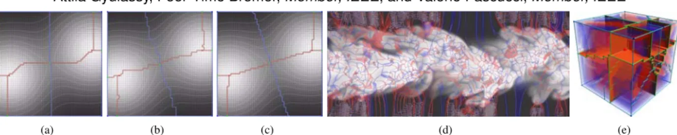 Fig. 1. Popular approaches for computing Morse-Smale complexes assign discrete gradient arrows in the direction of steepest descent, aligned with cells of the input mesh