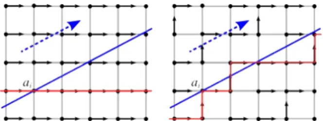Fig. 2. For a function with a constant negative gradient (blue arrow), approaches using the locally steepest descent produce identical  pair-ings at all vertices (left)
