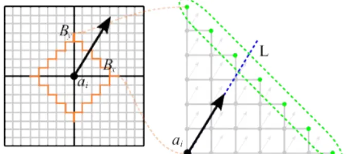 Fig. 3. On the left, the original grid (black) is uniformly subdivided (gray lines) until the a neighborhood (orange outline) around α i can be  mod-eled using a piecewise constant gradient