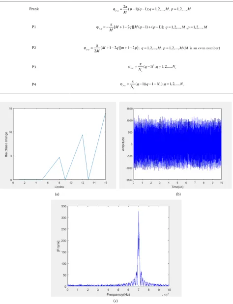 Table 1. Modulation phase of poly-phase code. 