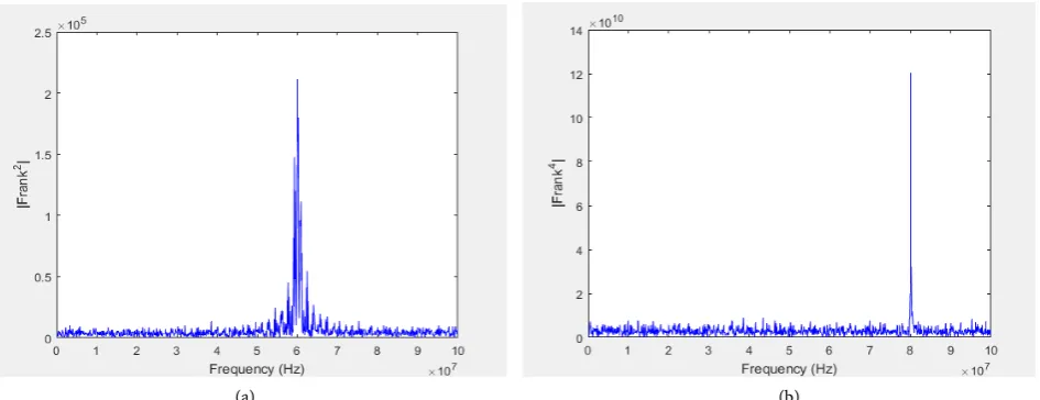 Figure 3. High-order spectrum distribution of frank code. (a) Second-order spectrum distribution