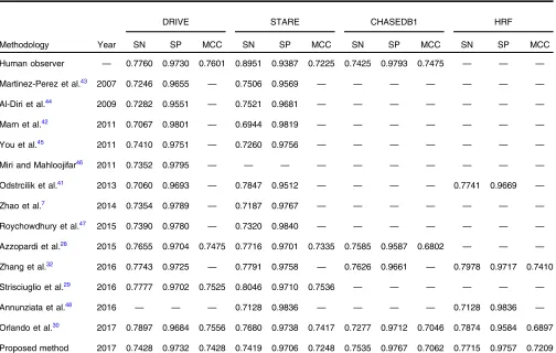 Table 4Comparison of the proposed algorithm with existing methods using the DRIVE, STARE, CHASEDB1, and HRF databases.