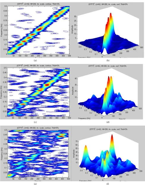 Figure 1. Short-time Fourier transform time-frequency Graphs of LFM signals. (a) SNR = 5 dB (two-dimensional)