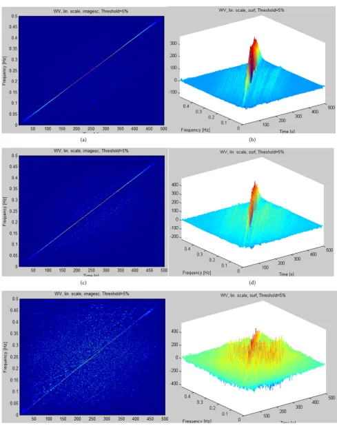 Figure 2. Wigner-Ville distribution time-frequency Graphs of LFM signals. (a) SNR = 5 dB (two-dimensional)