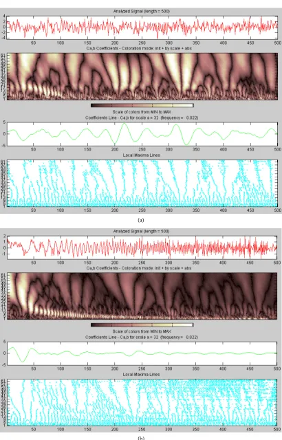 Figure 3. Improved wavelet transform time-frequency Graphs of LFM signals. (a) SNR = −5 dB