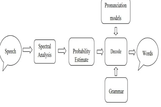 Fig 1 represents the process in Speech conversion. Different stages are involved in speech renovation; this Fig 1: Process in Speech Recognition includes Speech Acquisition, Speech Pre-processing, Voice Activity Detection, Pre-emphasis, Probability Estimat