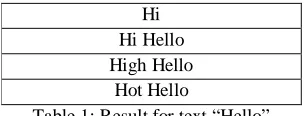 Table 1: Result for text “Hello”  