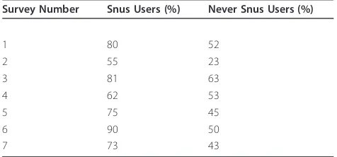 Table 5 Quit Smoking Rates Among Snus Users andNever Snus Users in Seven Norwegian Surveys