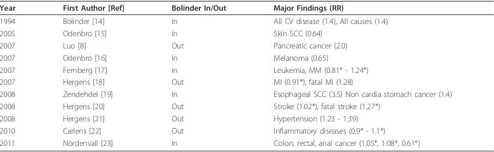 Table 3 Inclusion and Exclusion of the Bolinder Cohort in Karolinska Institute Studies
