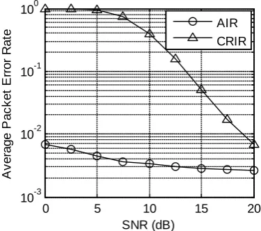 Figure 2 shows the average PER performances of the AIR and CRIR system. 