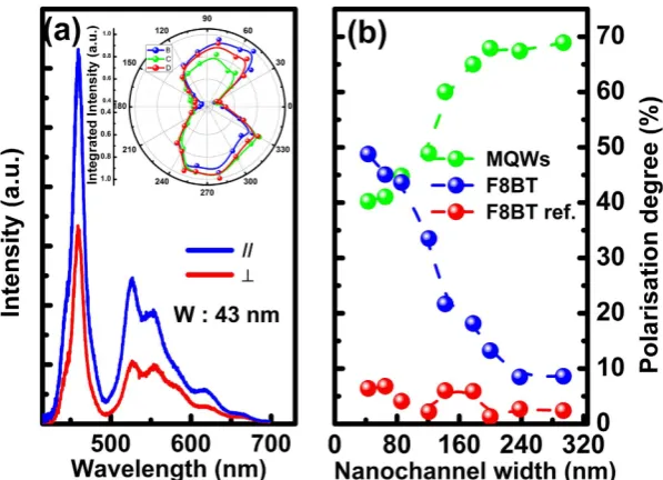 Figure 2. (a) Micro-PL measurements as a function of polarisation angle for a grating structure with a nano-channel width of 294 nm