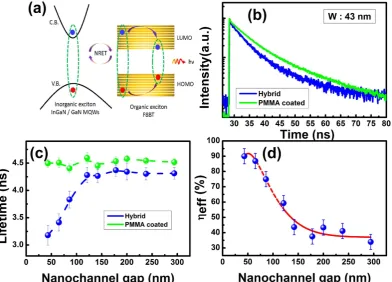 Figure 4. (a) Schematic illustration of the NRET process in a hybrid organic/inorganic device; (b) Time-decay PL traces for the grating structures with the F8BT and PMMA filled into the nano-channel, respectively, measured at 460 nm (i.e., the emission wavelength from the InGaN/GaN MQWs at RT; (c) Decay lifetime of the InGaN MQWs in the F8BT filled structure and the PMMA filled structure as a function of nano-channel width, where a dramatic reduction in PL decay lifetime has been observed with reducing nano-channel width when the nano-channel width is below 100 nm; and (d) NRET efficiency of our hybrid devices as a function of nano-channel width.