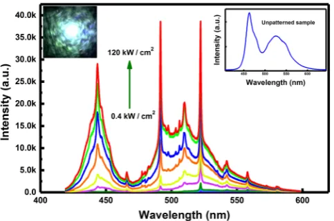 Figure 2. Lasing spectra from our micro-disk laser recorded as a function of optical pumping power density at room temperature, where Inset shows the emission spectrum of the un-patterned (i.e., as-grown) sample for comparison
