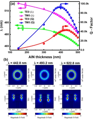 Figure 5. (a) Simulated Q-factors for the fundamental modes of both TE and TM as a function of AlN buffer thickness and simulated wavelengths of both the fundamental TE and TM modes as a function of AlN layer thickness; (b) Electrical field distribution for the three lasing peaks along the horizontal (i.e., X-Y plot) and vertical (X-Z) directions labelled as (a,b, and c), respectively.