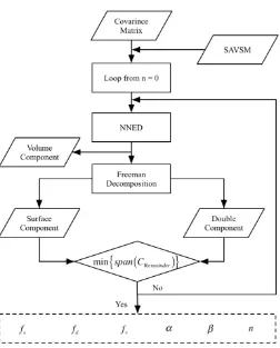 Figure 2-3. The flowchart of the TCMD-SAVSM for each pixel in covariance matrix. 