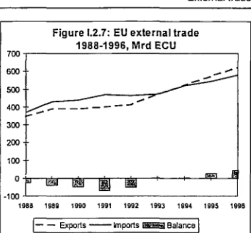 Figure 1.2.7: EU external trade  1988-1996, Mrd ECU  « * ■  .^*&#34;~*  rs=i  ñ  ιώι  üáj  [àj  a  '  1989  1990  1991  1992  1993  1994  1995  1996  Exports  Imports  B s r a g Balance  | 