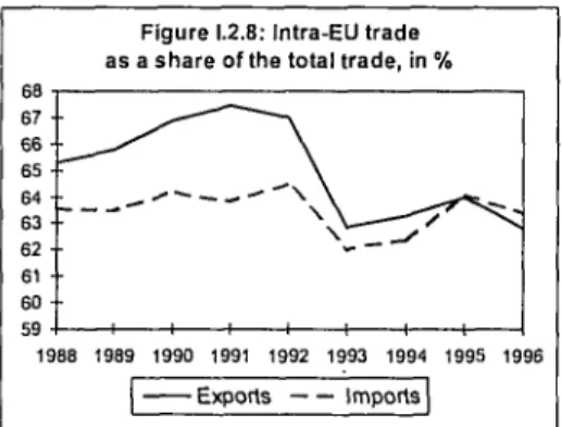 Figure  i.2.8:  Intra­EU trade  as a share  of the total trade, in % 