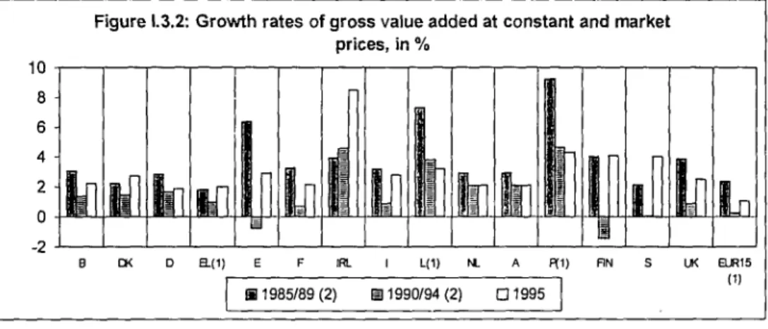 Figure I.3.2: Growth rates of gross value added at constant and market 