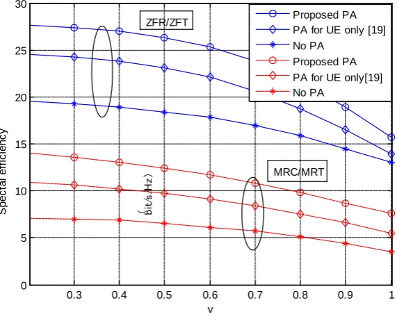 Figure 2. The SE v.s. v , where K =5, E,10s k=dB, Ricean K −factor =4,Pmaxmax,2R k=KPs k,, Pmax,, /vs k=Es kM, M =200, σ25rr=