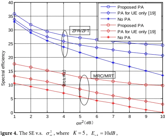 Figure 3. The SE v.s. the number of the relay antennas M , where K =5,E,10s k=dB, Ricean K −factor =4, Pmaxmax,2R k=KPs k,, Pmax,, /vs k=Es kM,  v =0.6, σ25rr=