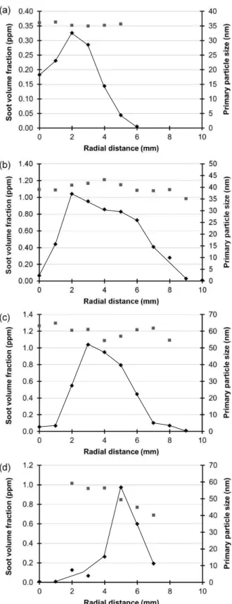 Figure 2. Soot volume fraction (diamonds) and primary particle size (squares) measured by  LII as a function of radial position in the wick flames, (a) n-decane; (b) anisole; (c) furfural;  (d) eugenol