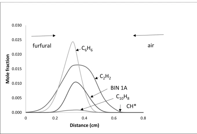 Figure 7.  Computed opposed diffusion flames for furfural. The fuel flow is from the left  hand side and air from the right