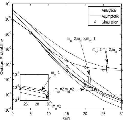 Figure 2. Outage probability versus SNR for different values of msk , 