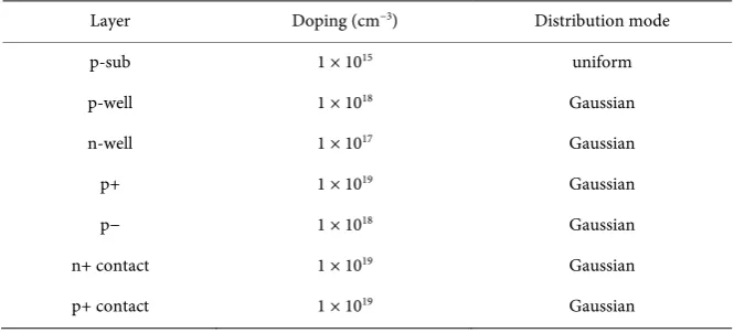 Table 1. Main parameters setting of APD structure. 