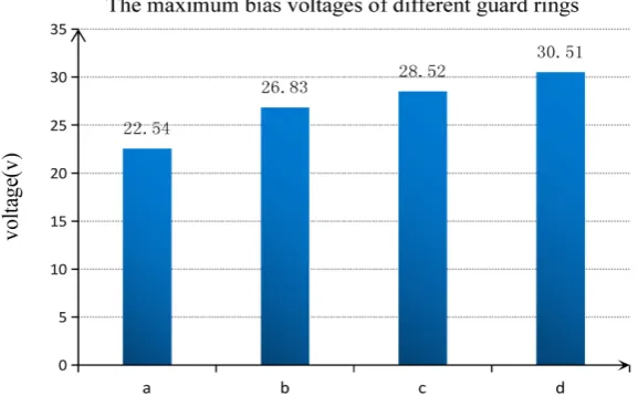 Figure 3. The maximum bias voltages of different guard rings. a: with virtual guard ring