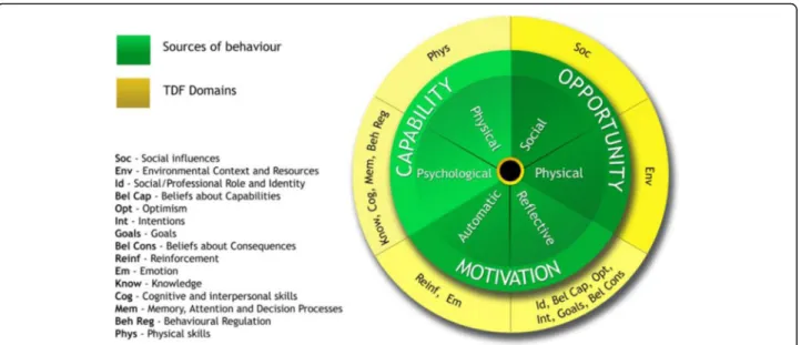 Fig. 1 Flow chart illustrating steps to analyse interview transcripts to select a theoretical basis for designing a questionnaire study
