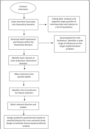Fig. 2 Linking TDF to the COM-B model [43]