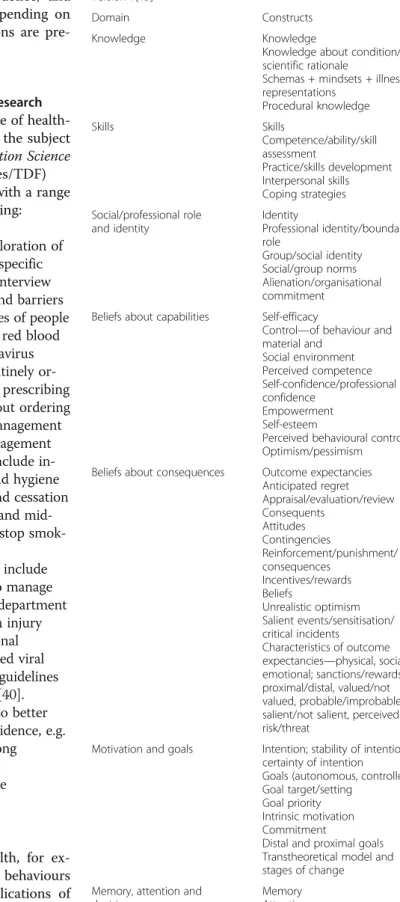 Table 1 The Theoretical Domains Framework (v1 [15] and v2 [16]) with definitions and component constructs