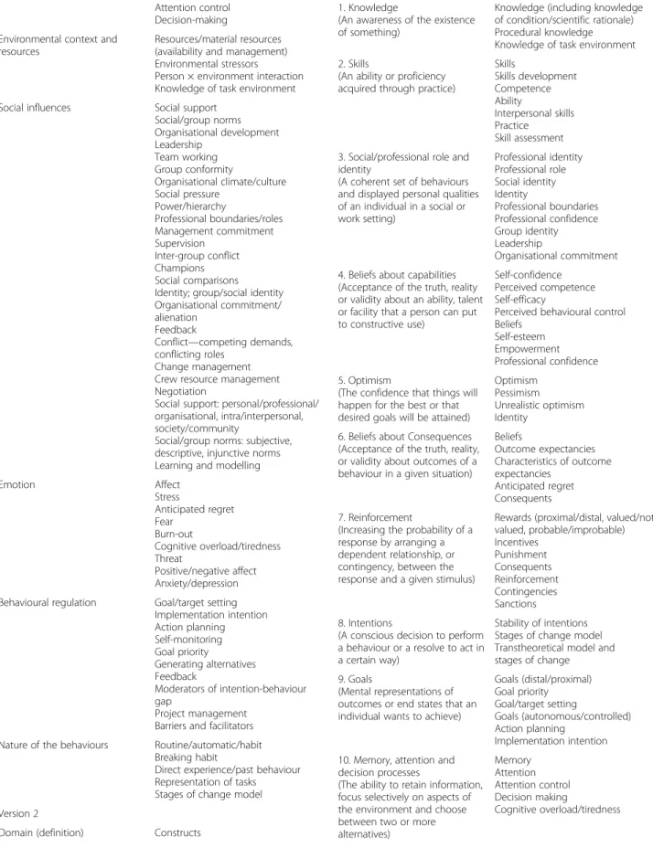 Table 1 The Theoretical Domains Framework (v1 [ 15 ] and v2 [ 16 ]) with definitions and component constructs (Continued)