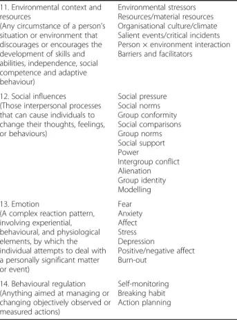 Table 1 The Theoretical Domains Framework (v1 [ 15 ] and v2 [ 16 ]) with definitions and component constructs (Continued)