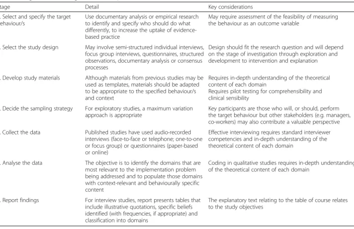 Table 2 Stages in conducting TDF-based implementation research
