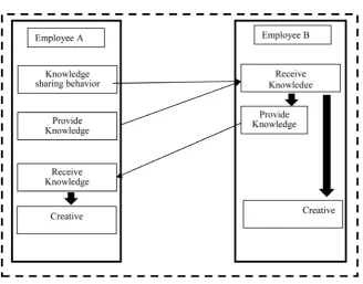 Figure 1. Knowledge-sharing benefit model. 