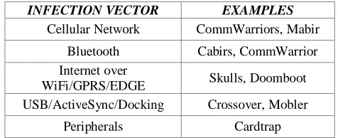 Table 1: Smartphone virus Categorization based on infection vector  