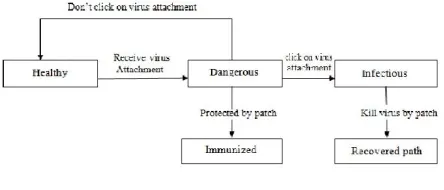 Fig. 2. The state transition of smartphones in the AOC-Based dissemination Strategy 