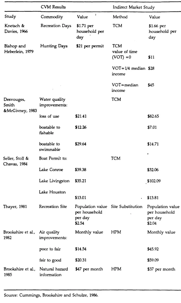 Table 2.1b  Differences  in  Values  Given  by Different Studies 