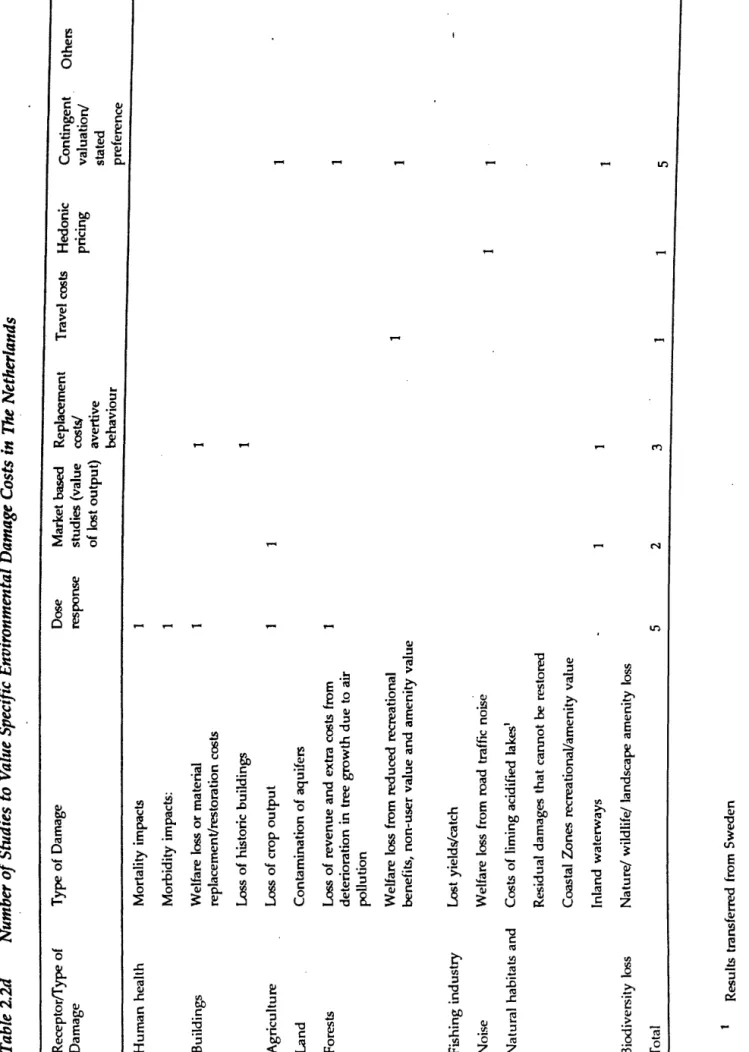 Table 2.2d  Number of Studies to Value Specific Environmental Damage Costs in The Netherlands  Receptor/Type of Type of Damage Dose Market based  Replacement  Travel costs  Hedonic  Contingent 