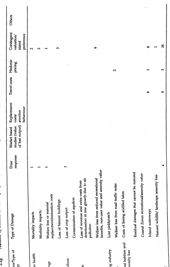 Table 2.2g Number of Studies to Value Specific Enr:ironmental Damage Costs in Norway  Receptor!fype of Type of Damage Dose Market based -Replacement Travel costs Hedonic Contingent Others  Damage response studies (value costs/ pricing valuation/  of lost o