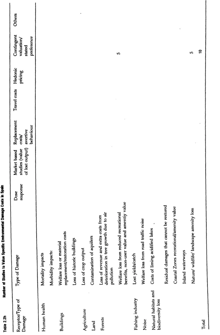 Table 2.2h Number of Studies to Value Specific Environmental Damage Coats In Spain  Receptor!f ype of  Damage  Human health 