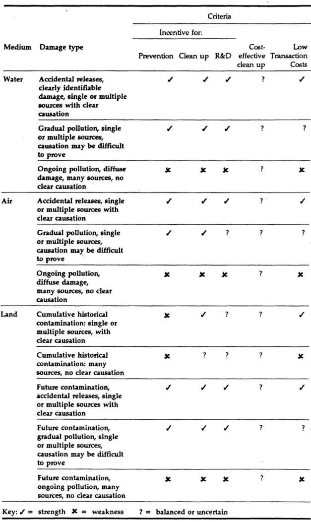 Table  1.3a  Advantages and Disadvantages of Environmental Liability Systems for  Differert "7.nvironmental Problems 