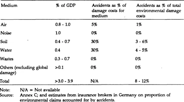 Table  2.2a  summarises  the  cost estimates from  the review  of cost data in the 